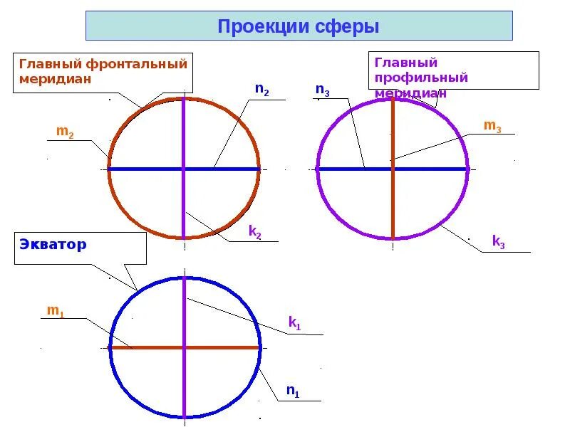 Проекция сферы Начертательная геометрия. Главный Меридиан сферы Начертательная геометрия. Главный фронтальный Меридиан сферы. Экватор Меридиан Начертательная геометрия сфера.