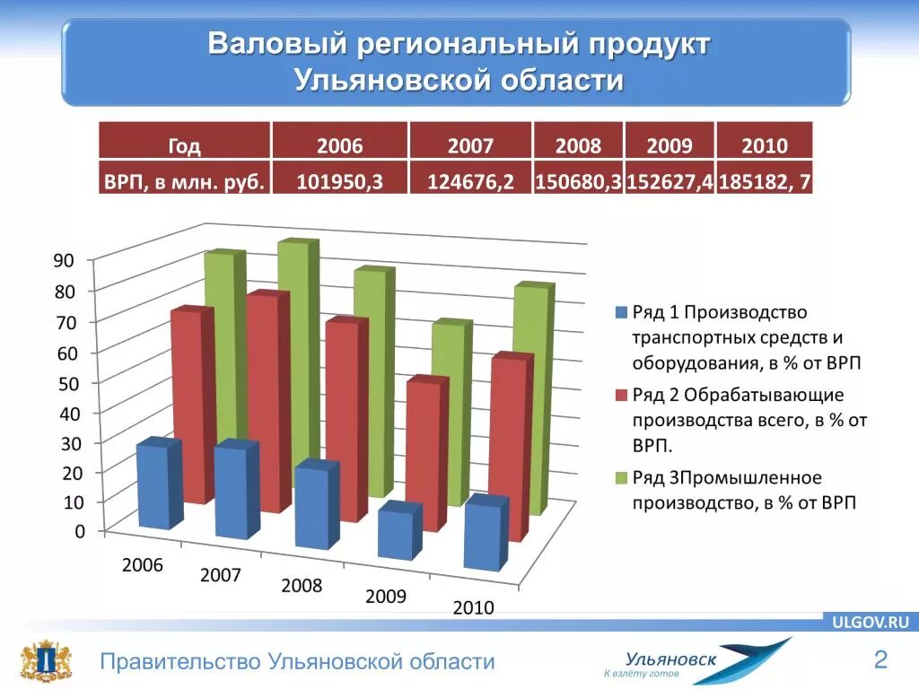 Объем врп регионов