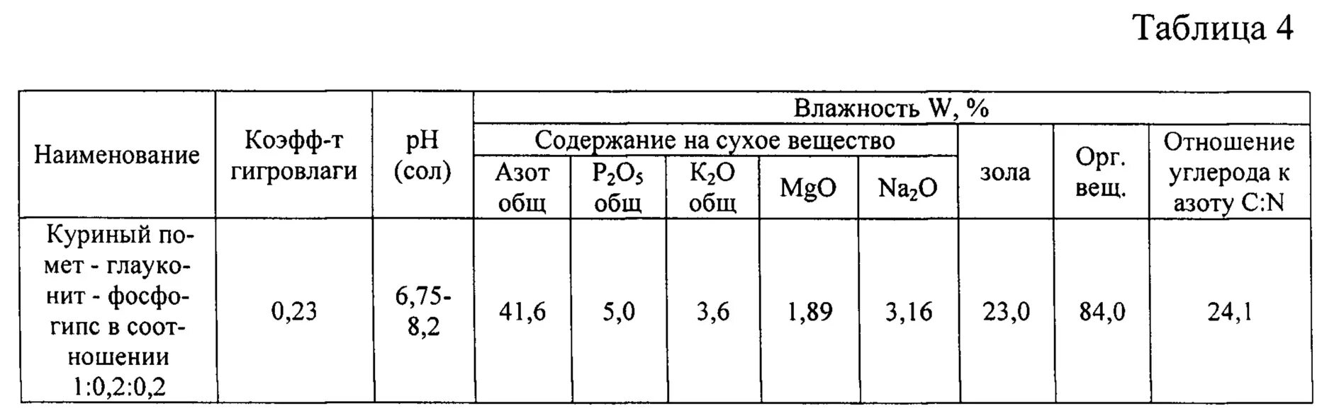 Содержание азота в курином помете. Куриный помёт состав химический. Птичий помет химический состав. Химический состав куриного помета. Состав навоза