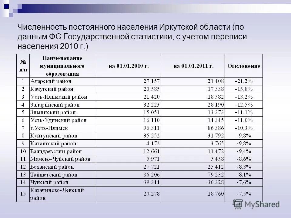 демография иркутской области 2021. численность иркутска 2021. плотность населения в иркутске. население иркутска на 2020 численность. иркутск население численность.