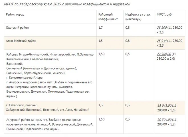 Надбавки приморского края. Районный коэффициент в Хабаровске в 2022 году. Районный коэффициент в Хабаровском крае. Районный коэффициент это надбавка. Коэффициент надбавки к зарплате по регионам.