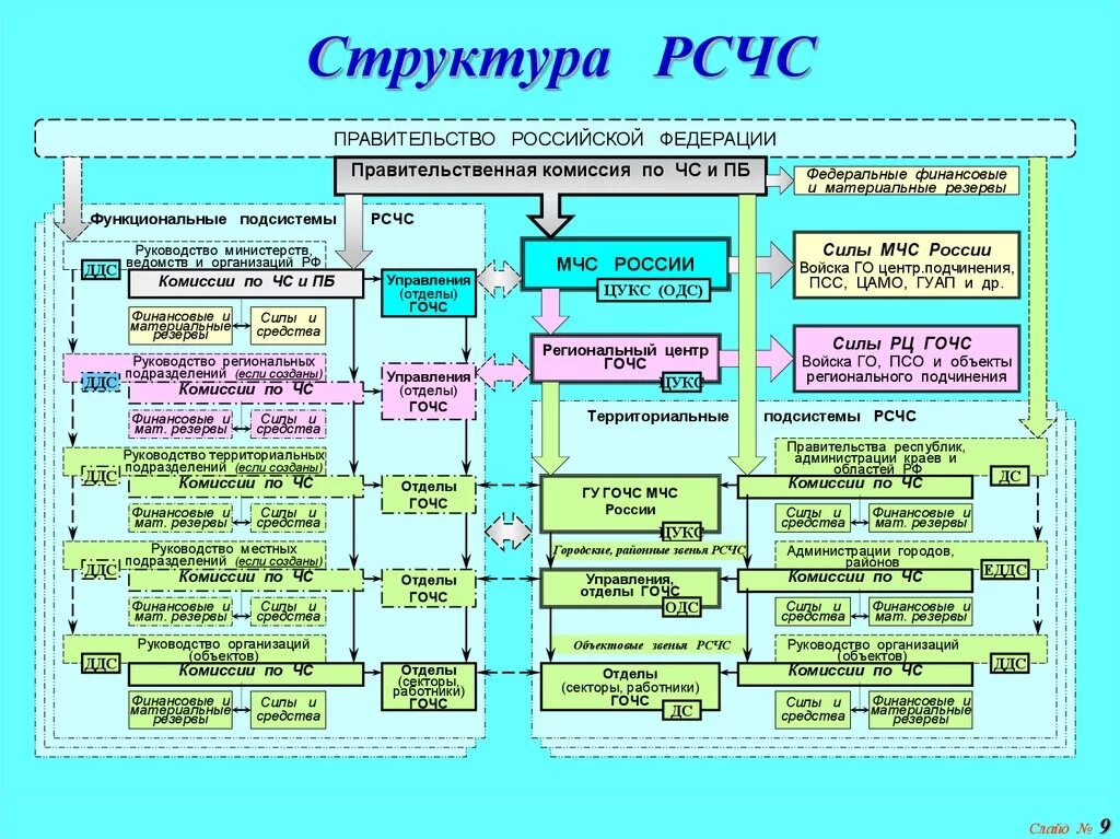 Отдел организации защиты населения. Организационная структура РСЧС схема. Уровневая структура РСЧС схема. Гражданская оборона схема структура РСЧС. Уровни организационной структуры РСЧС.