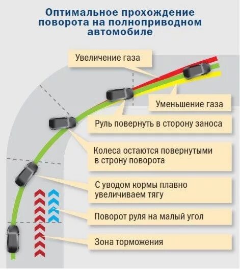 Траектория поворота автомобиля. Управление автомобилем при заносе.. Прохождение поворотов на полном приводе. Управляемый занос на полном приводе на механике. Скорость прохождения поворотов