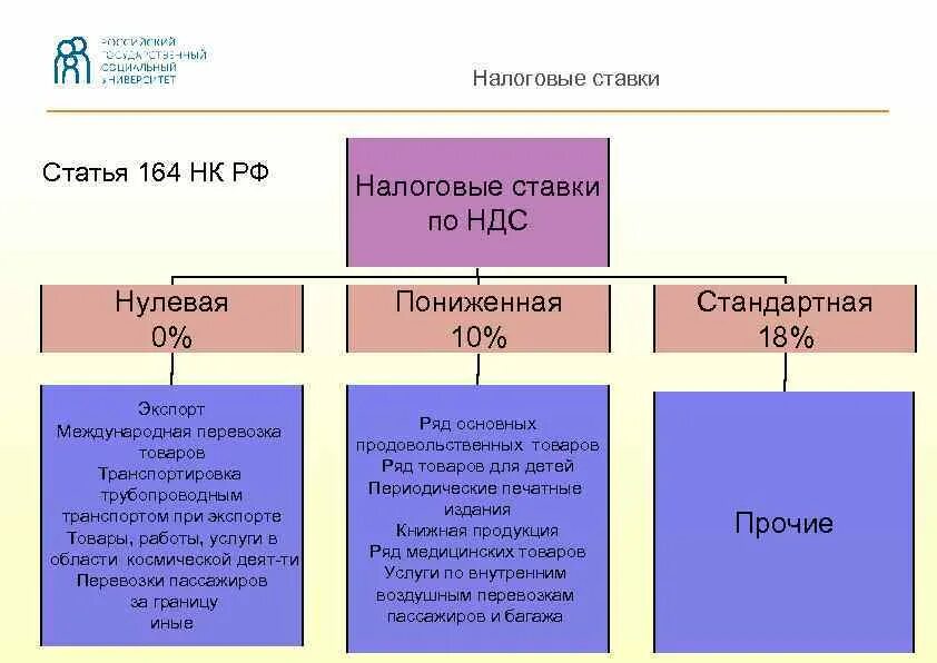 Глава 26.2 нк рф ндс. Ст 164 НК РФ. НДС статья. Статей 164 НК РФ. Федеральные налоги ставки.