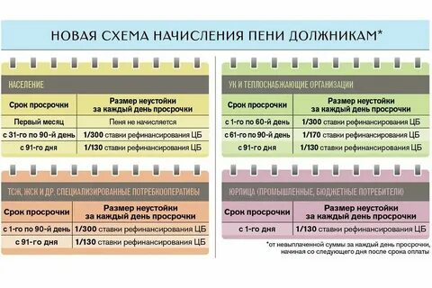 Какие пени начисляются за просрочку платежей