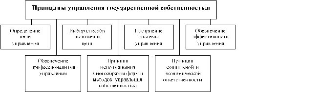 Управление собственностью государственных учреждений. Схема управления государственной собственностью в РФ. Принципы управления государственной собственностью. Принципы управления муниципальным имуществом. Основные принципы управления государственной собственностью..