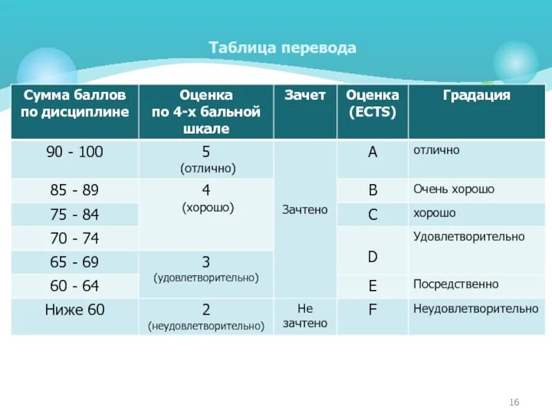 76 баллов. ECTS шкала оценивания. Система оценивания ECTS 100 бальная. Оценки по системе ECTS. Баллы по системе ECTS.