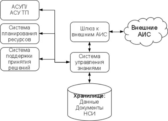 Разработка структурной и функциональной схемы АИС предприятия. Схемы.аисеуэ. Обобщенная структурно-функциональная схема АИС. Структурные схемы АИС КУЭ. Аис часть