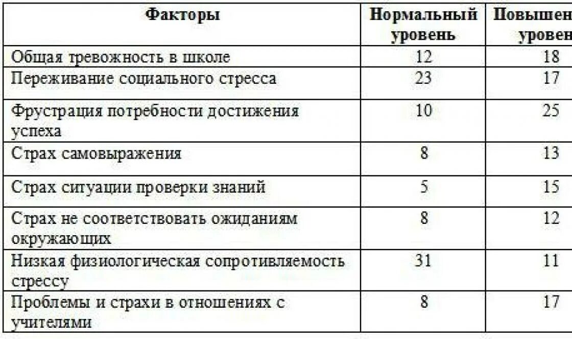 Тест на шкалу тревожности. Методика тест школьной тревожности Филлипса. Тест «методика диагностики уровня школьной тревожности» Филлипса. Сводная таблица результатов теста Филлипса. Обработка результатов теста Филлипса.