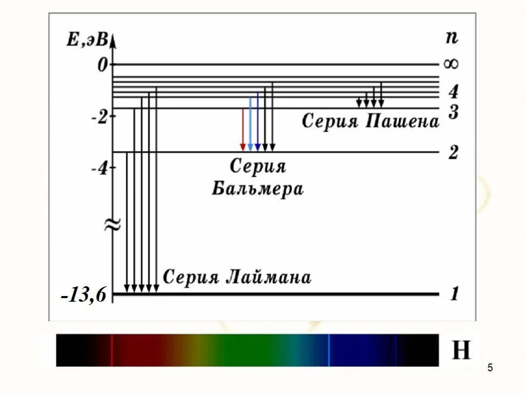 Линейчатый спектр водорода. Длина волны излучения атомов водорода равна
