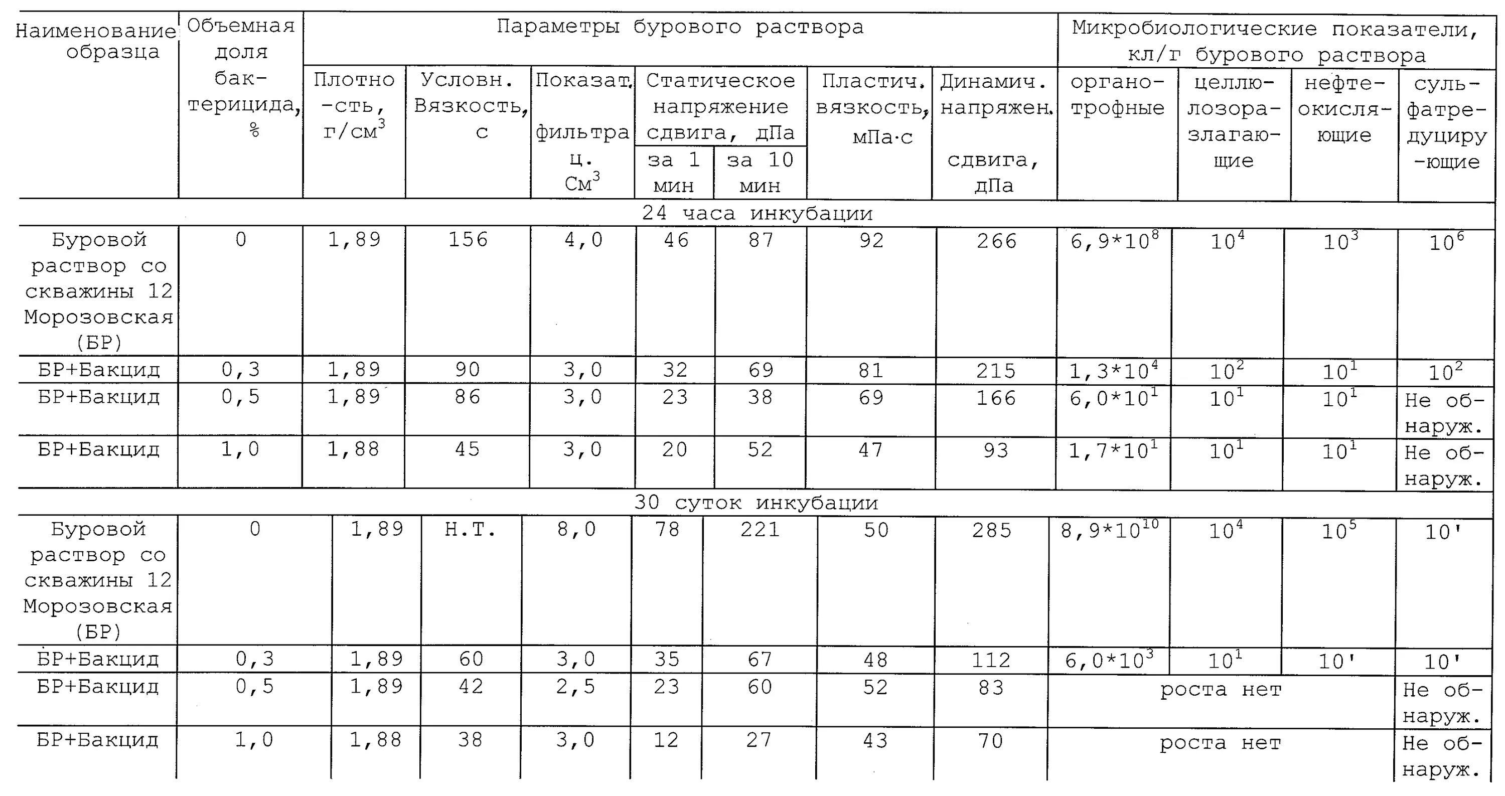 Буровой раствор определение. Журнал параметров бурового раствора приложение к. Вязкость бурового раствора СП. Журнал контроля замера параметров бурового раствора. Пластическая вязкость бурового раствора формула.