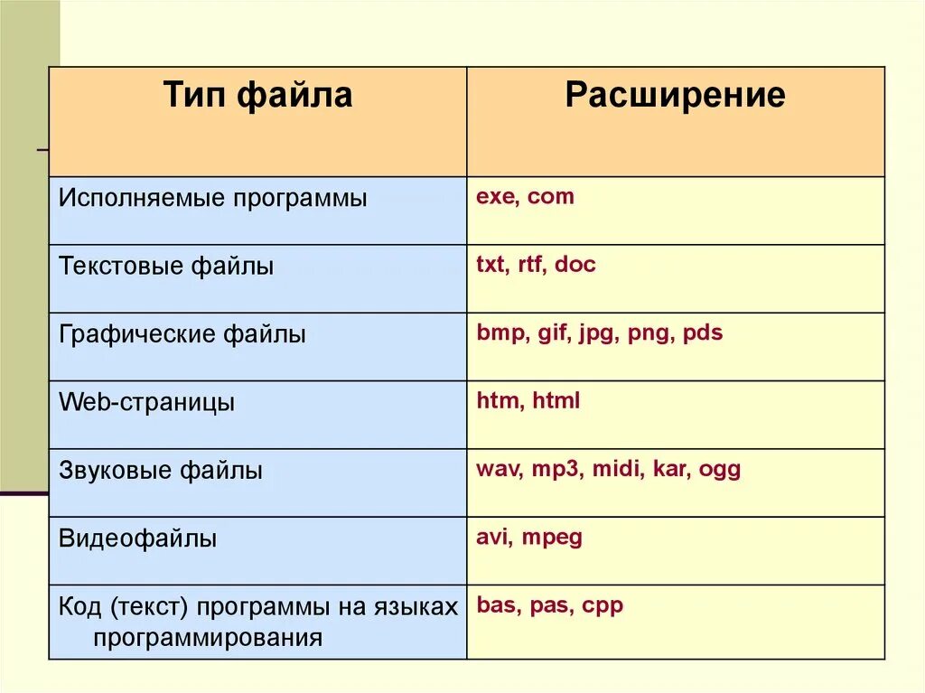 Исполняемые программы exe. Расширения текстовых файлов. Типы расширения текстовых файлов. Расширение файла(типы файлов). Текстовые графические звуковые файлы.