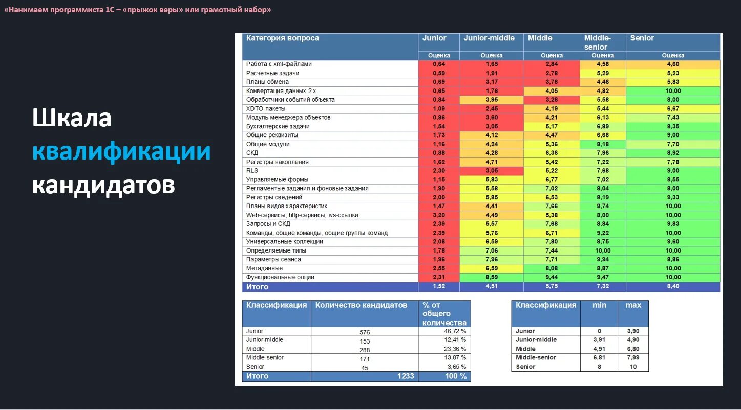 Квалификации программистов. Уровни квалификации программистов. Градация уровня программиста 1c. Уровни квалификации кандидатов программисты.