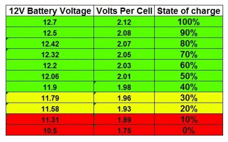 Battery voltage. Таблица заряда АКБ 6 вольт. Вольтаж батареи 3.7 таблица. Таблица заряда АКБ 12 вольт. Таблица заряда аккумулятора 12 вольт гелевый.