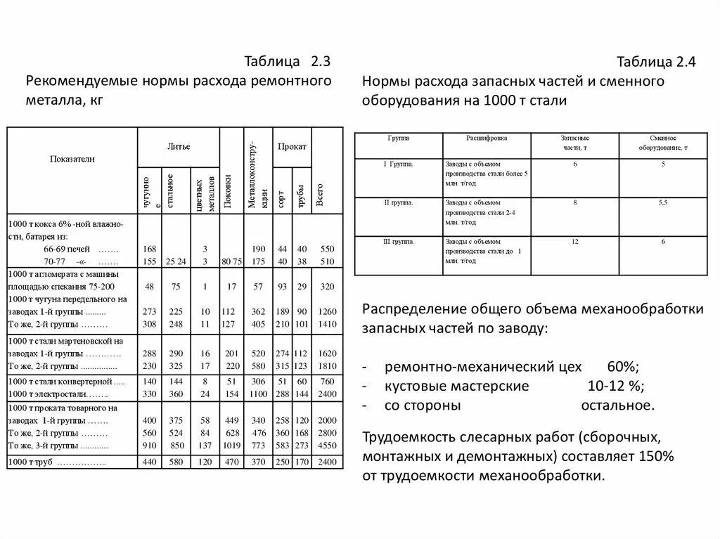 Расход ремонтной смеси. Нормы расхода запасных частей на ремонт. Нормы расходов в парикмахерской. Нормы расхода запасных частей пример. Норма расхода рециклера.