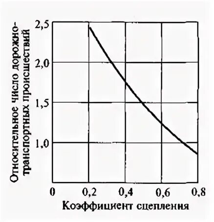 Коэффициент сцепления с дорогой. Коэффициент сцепления с дорогой