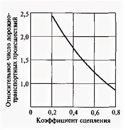 Коэффициент сцепления с дорогой