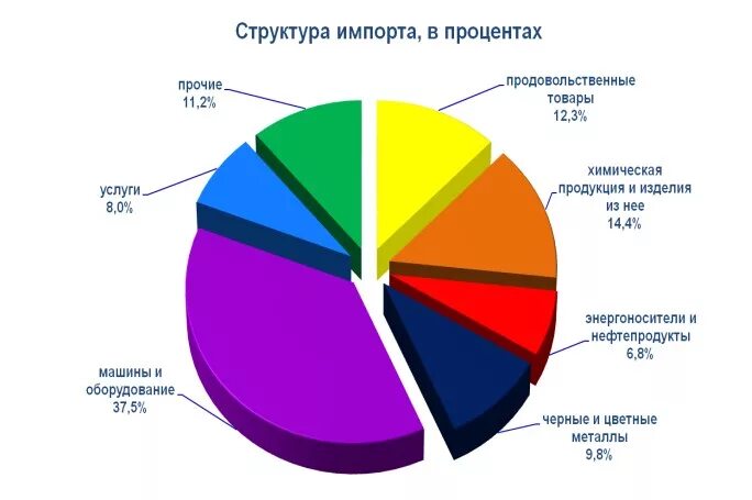 Импорт химической продукции. Структура импорта узбекистана. структура импорта тайланда. экспорт и импорт узбекистана. структура экспорта тайланда.