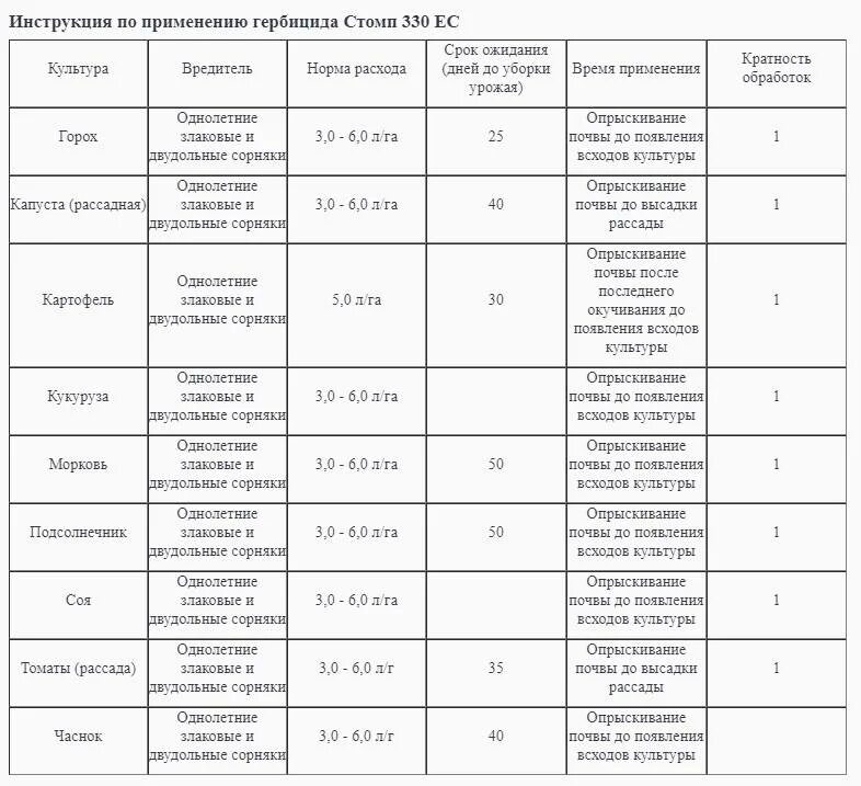 Вердикт гербицид. Стомп гербицид инструкция по применению. Стомп гербицид норма расхода. Стомп профессионал норма расхода. Стомп профессионал гербицид инструкция по применению ..