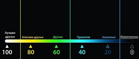 Уровень дружбы сколько надо