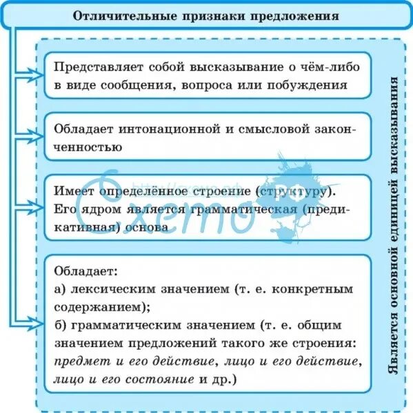 Признаки предложения. Основные признаки предложения. Схема признаки предложения. Предложение и его основные признаки. Предложение основные признаки предложения.