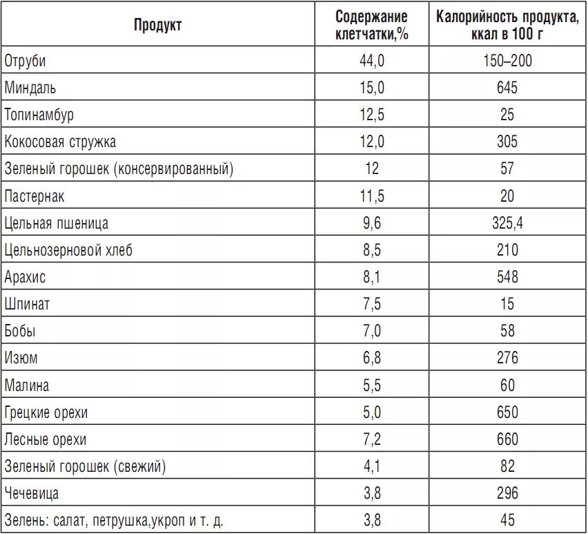 Какие продукты содержание клетчатки. Таблица содержания пищевых волокон. Содержание пищевых волокон в 100г овощей. Содержание пищевых волокон в продуктах таблица на 100 грамм. Таблица содержания холестерина в 100г продукта..