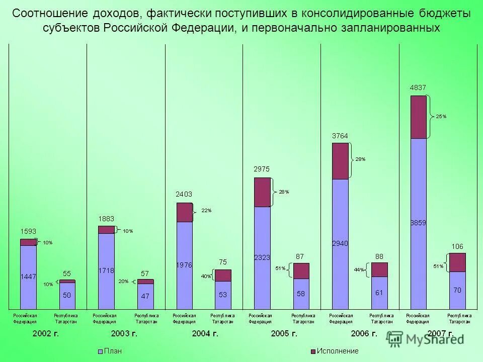 Бюджеты субъектов рф в цифрах