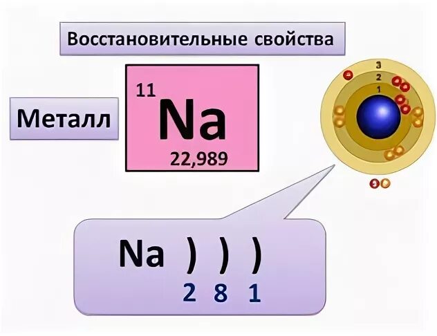 Металлические свойства натрия сильнее чем. Металлическая связь натрия. Металлические и неметаллические свойства натрия. Металлические свойства натрия. Восстановительные и металлические свойства натрия.