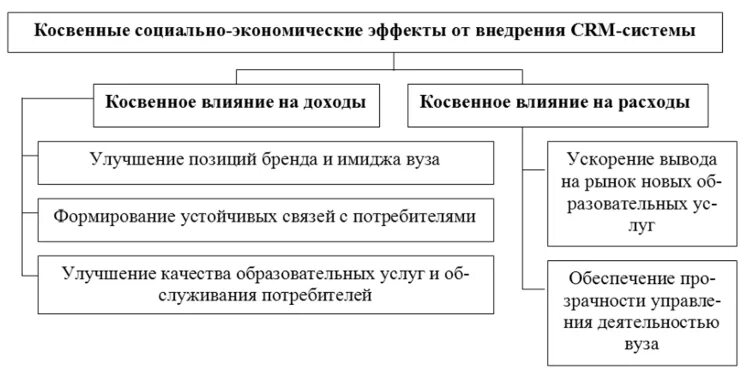 Экономическая эффективность CRM системы. Эффект от внедрения CRM. Косвенный экономический эффект. Прямой и косвенный экономический эффект. Наблюдение социально экономических явлений