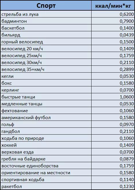 Занятие спортом калории. Таблица сжигания калорий. Энергозатраты видов спорта. Самый энергозатратный вид спорта. Траты калорий в разных видах спорта.