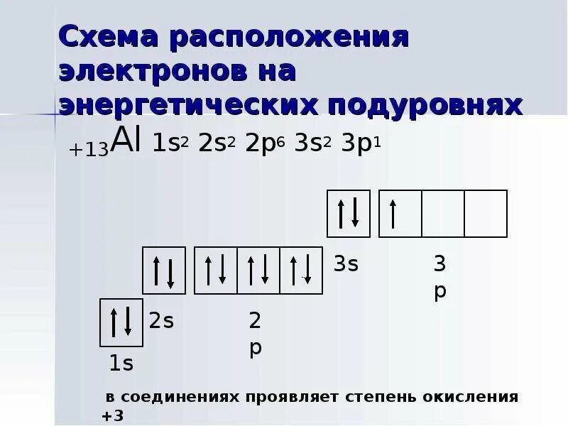 Второй энергетический уровень имеет. Алюминий 1s2 2s2 2p3. Алюминий 1s2. Алюминий 1s 2s. Схема размещения электронов.