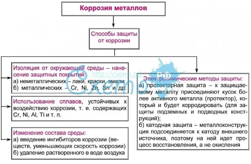 Коррозия металлов схема химия 9 класс. Защита металлов от коррозии химия таблица. Методы защиты металлов от коррозии таблица. Коррозия металлов и способы защиты от коррозии таблица. Защита от коррозии конспект