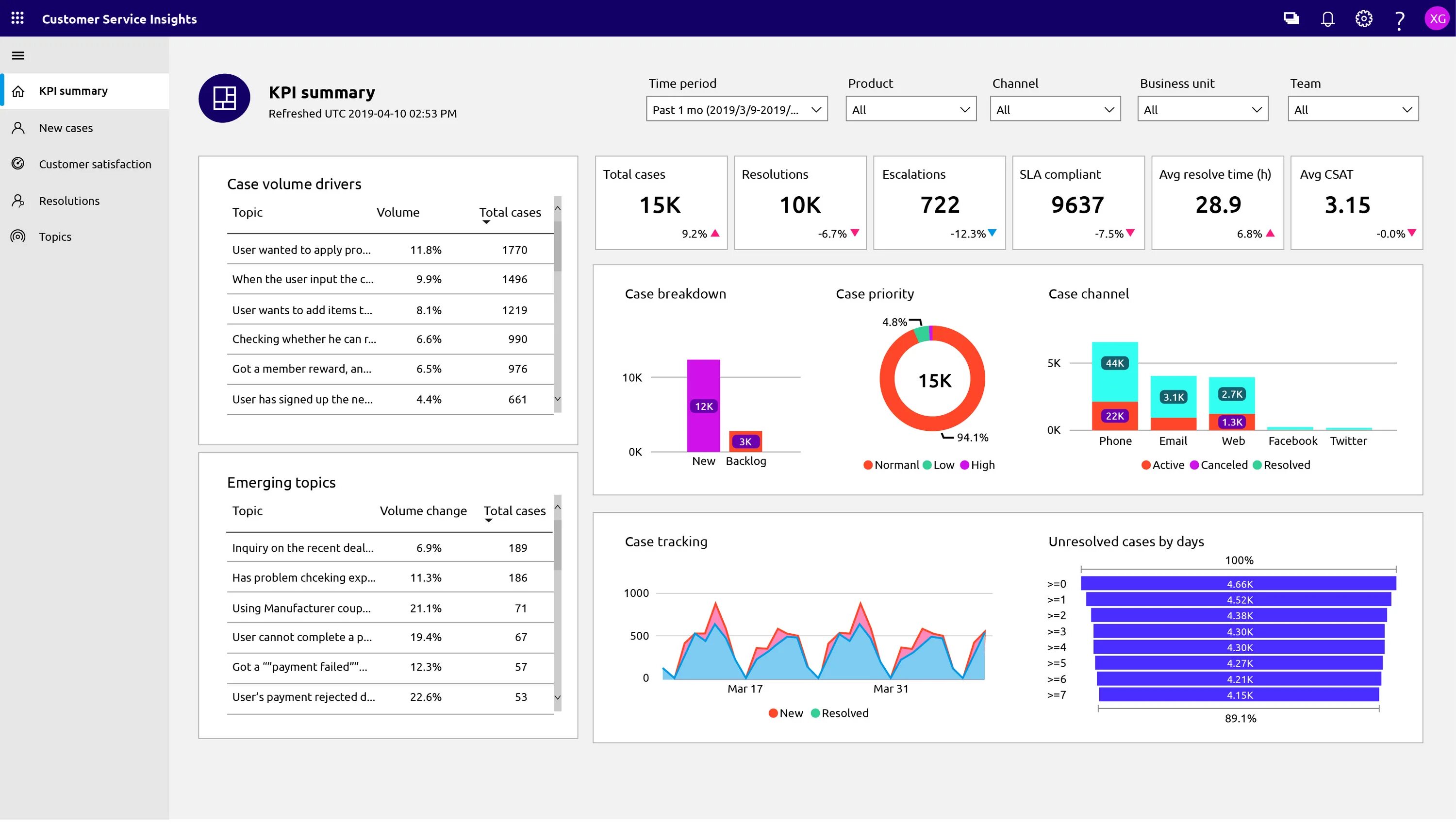 Product channel. MS Dynamics 365. D365 CRM. Microsoft Dynamics 365. Dynamic 365 CRM.