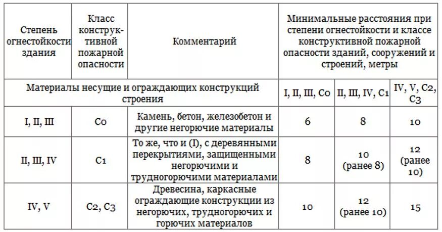 Каким должно быть минимальное расстояние между