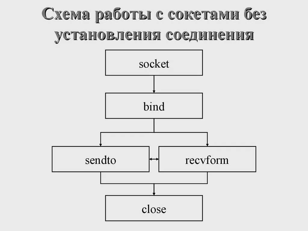Схема работы 4 4 2. Схема работы сокетов. сокеты схема взаимодействия. схема соединения сокетов. схема работы socket.