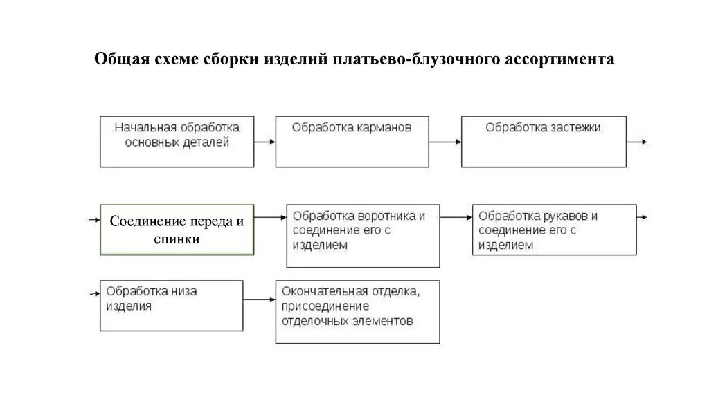 Схема сборки швейного изделия. Процесс изготовления швейного изделия схема. Технологический процесс изготовления швейных изделий. Технологическая схема швейного производства. Технологическая последовательность сборки