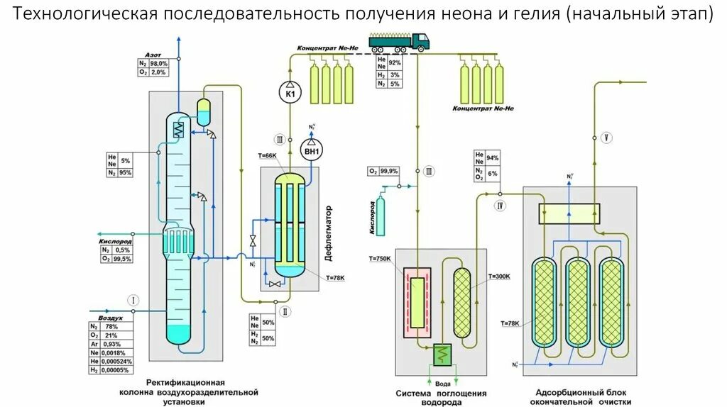 Технологическая схема воздухоразделительной установки. Кислородный концентратор схема принципиальная. Адсорбционный Генератор азота схема. Схема разделения воздуха на азот и кислород. Потребление продуктов разделения воздуха