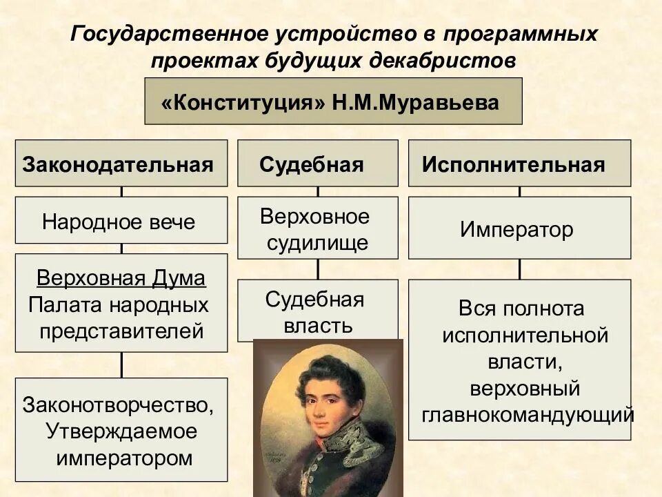 В основу государственного устройства м м