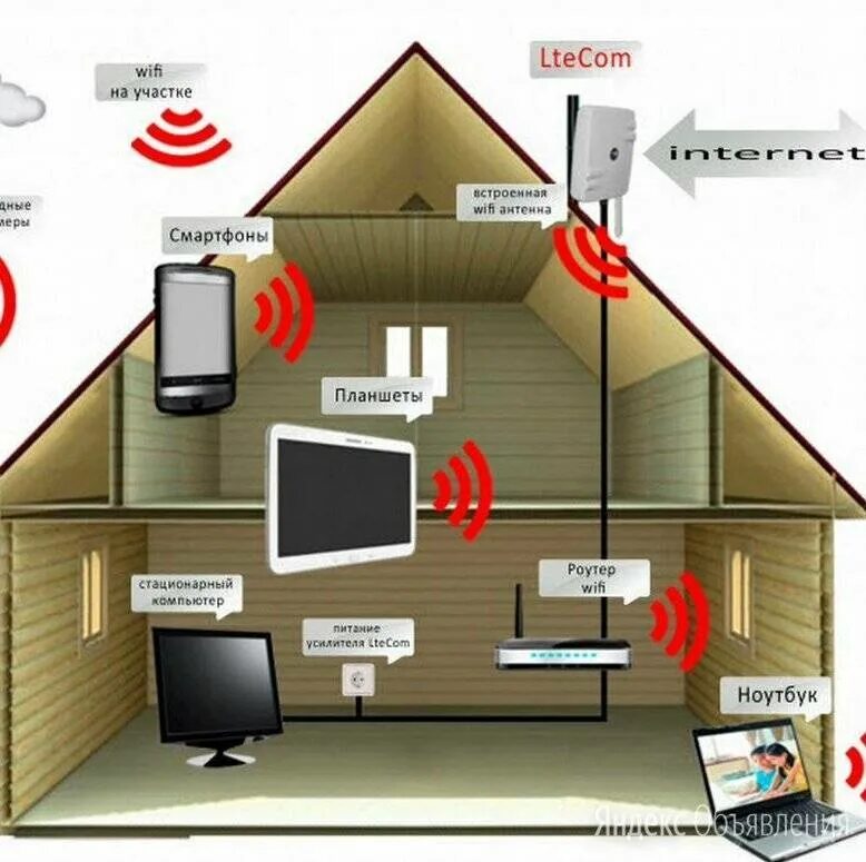 Беспроводной интернет в частный дом. 4g интернет в частный дом. Схема интернета для дачи. Роутер в частном доме.