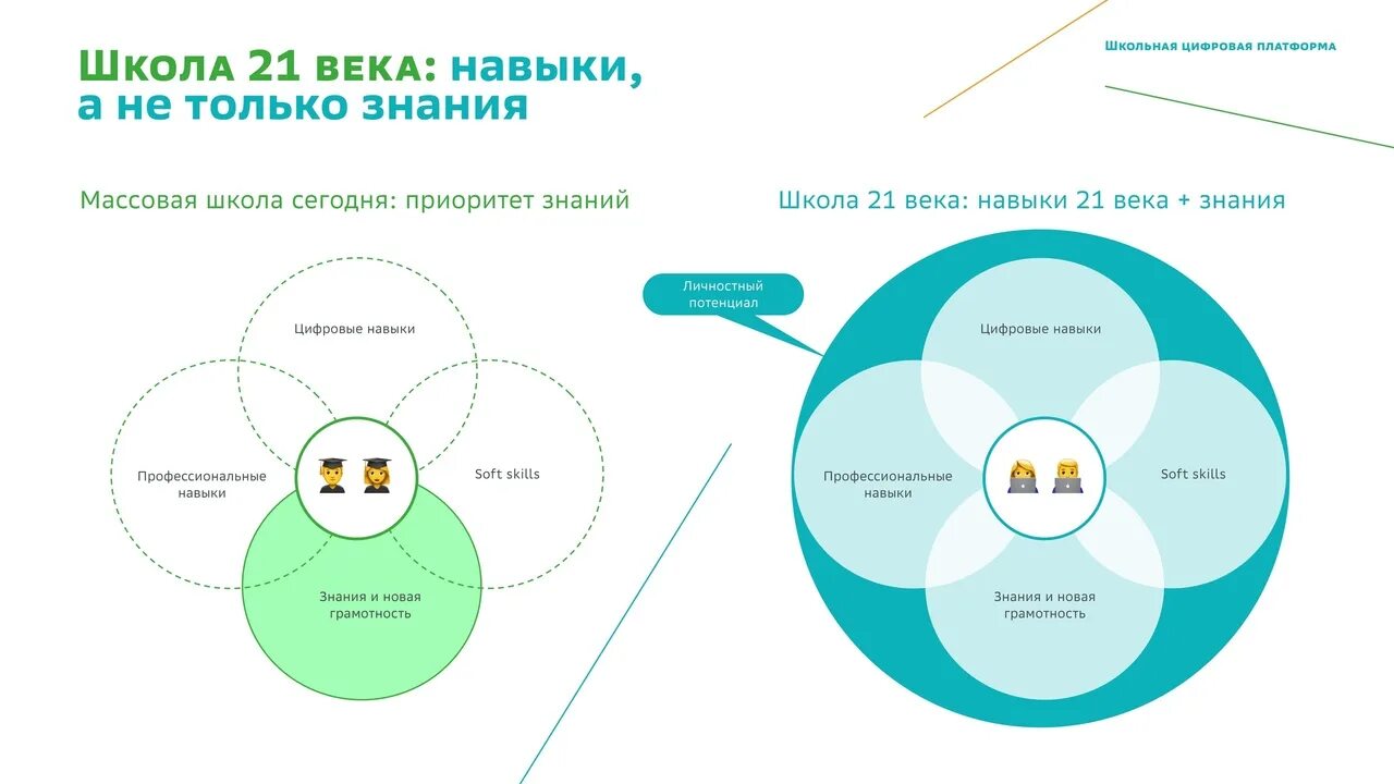 Технология образовательных платформ. Модель персонализации образования. Софт навыки в образовании. Персонализация образования в школе. Профессиональные и мягкие навыки.