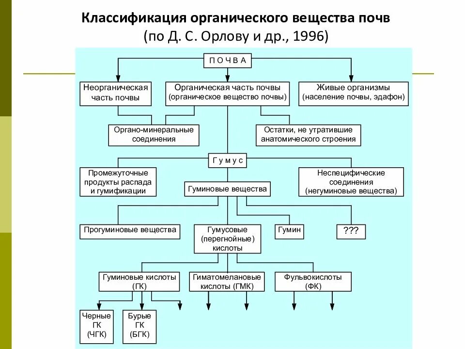 Классификация трансформаций. Классификация органических веществ почвы. состав органической части почвы. органическое вещество почвы. общая схема формирования органического вещества.