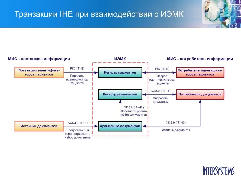 ЕГИСЗ схема взаимодействия. Структура ИЭМК. Электронная медицинская карта ЕГИСЗ. Интегрированная электронная медицинская карта. Сэмд в медицине что это