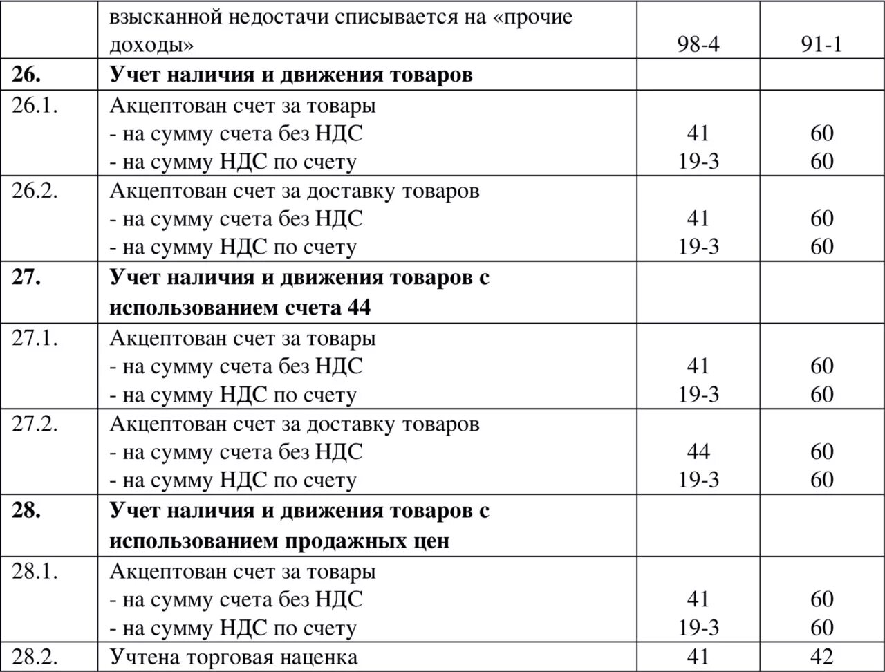 Оплачен счет за доставку. Таблица проводок по хозяйственным операциям в бухгалтерском учете. Проводки по бухгалтерскому учету по учету материалов. Основные проводки по учету материалов таблица. Типовые проводки по бухгалтерскому учету таблица.