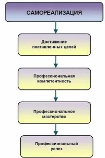 Всесторонней реализации личности