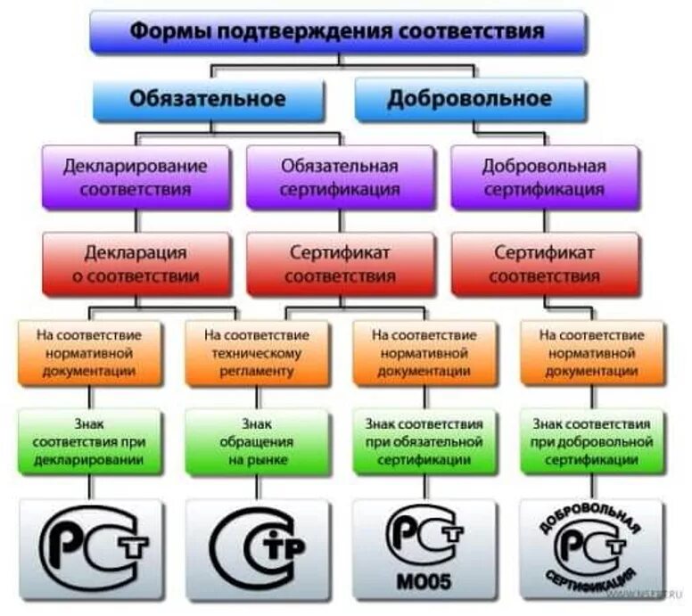 Формы подтверждения соответствия сертификации. Схемы сертификации метрология. Виды и формы подтверждения соответствия схема. Сертификация это форма подтверждения соответствия требованиям. Процессы сертификации услуг