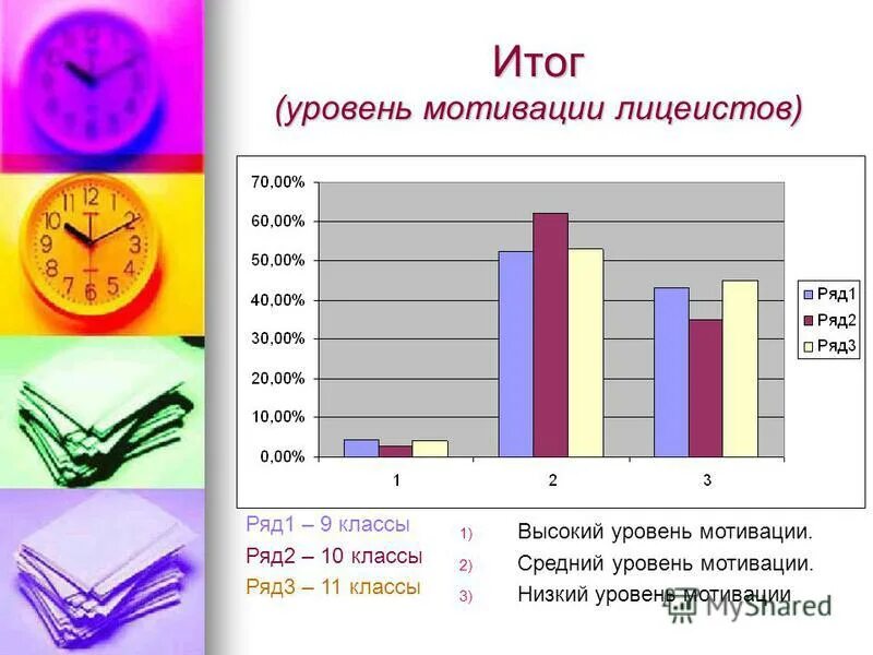 Уровень мотивации ребенка