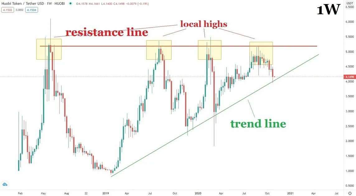 Токен USDT. USDT на Huobi. Huobi token криптовалюта. Схема работы USDT. Ton usdt курс