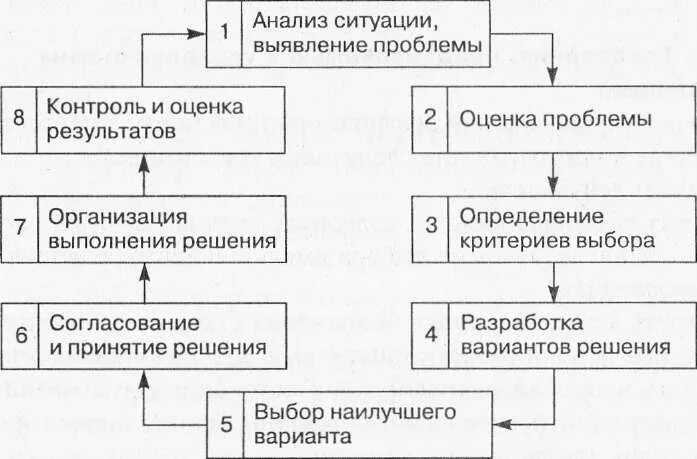 Этапы последовательные действия. Этапы процесса принятия управленческих решений. Схему «последовательность процесса принятия решения». Схема принятия управленческих решений. Схема этапов принятия управленческого решения.