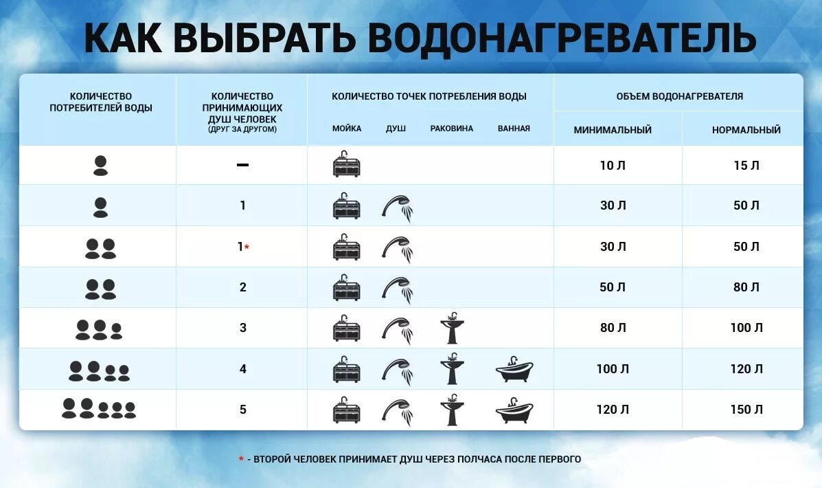 Сколько надо душе. Как посчитать ёмкость водонагревателя. Как рассчитать объем водонагревателя. Как подобрать объем накопительного водонагревателя. Расчет объема водонагревателя накопительного.