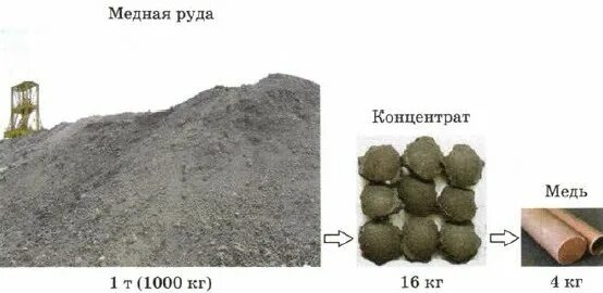 Концентрат меди. Медный концентрат. Концентрат из руды. Медь получают из руды. Получение чистой меди.